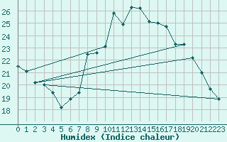 Courbe de l'humidex pour Engins (38)