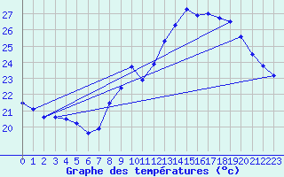 Courbe de tempratures pour Figari (2A)