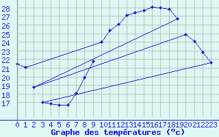 Courbe de tempratures pour Sgur-le-Chteau (19)