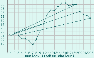 Courbe de l'humidex pour Bruxelles (Be)