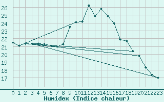 Courbe de l'humidex pour Lingen