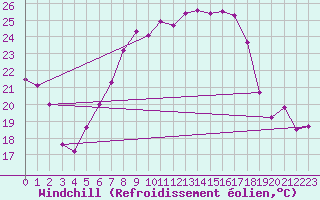 Courbe du refroidissement olien pour Torun