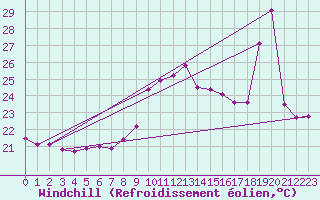 Courbe du refroidissement olien pour Cap Bar (66)