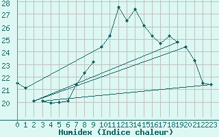 Courbe de l'humidex pour Pembrey Sands