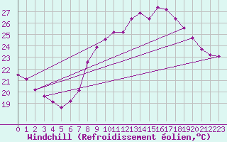 Courbe du refroidissement olien pour Hyres (83)