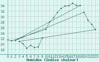 Courbe de l'humidex pour Charleroi (Be)