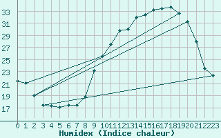 Courbe de l'humidex pour Anglars St-Flix(12)
