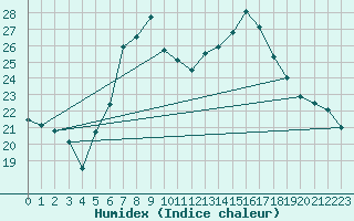 Courbe de l'humidex pour Weiden