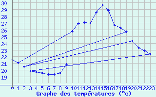 Courbe de tempratures pour Toulon (83)