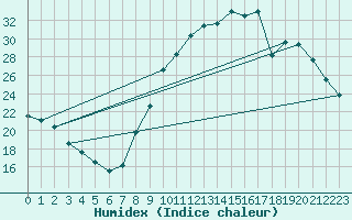 Courbe de l'humidex pour Als (30)