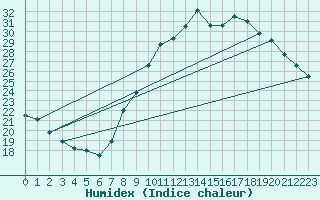 Courbe de l'humidex pour Rochefort Saint-Agnant (17)