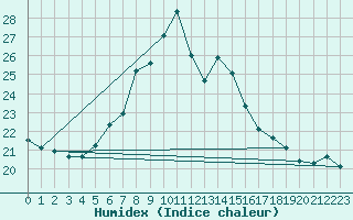 Courbe de l'humidex pour Lachen / Galgenen