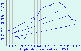 Courbe de tempratures pour Madridejos