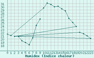 Courbe de l'humidex pour Padrn