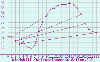 Courbe du refroidissement olien pour Reggane Airport