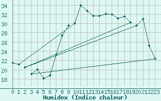 Courbe de l'humidex pour Calvi (2B)