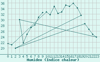 Courbe de l'humidex pour Cuprija