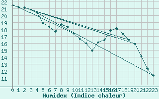 Courbe de l'humidex pour Trappes (78)