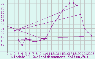 Courbe du refroidissement olien pour Anglars St-Flix(12)
