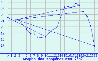 Courbe de tempratures pour Muret (31)