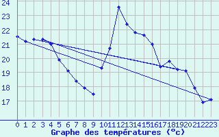 Courbe de tempratures pour Pointe de Socoa (64)