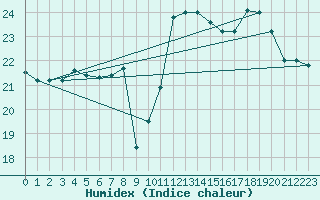Courbe de l'humidex pour Calais / Marck (62)