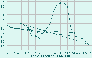 Courbe de l'humidex pour Orlans (45)