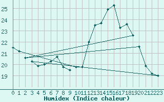 Courbe de l'humidex pour Nostang (56)