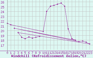 Courbe du refroidissement olien pour Saint-Dizier (52)