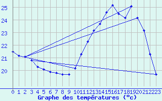 Courbe de tempratures pour Auch (32)