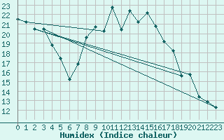 Courbe de l'humidex pour Shobdon