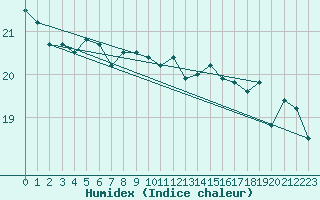 Courbe de l'humidex pour Souprosse (40)