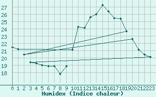 Courbe de l'humidex pour Pomrols (34)