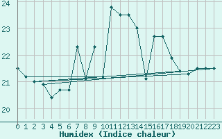 Courbe de l'humidex pour Motril