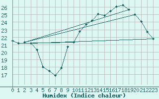 Courbe de l'humidex pour Ontinyent (Esp)