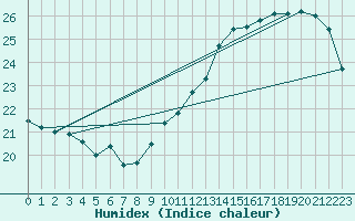 Courbe de l'humidex pour Le Mesnil-Esnard (76)