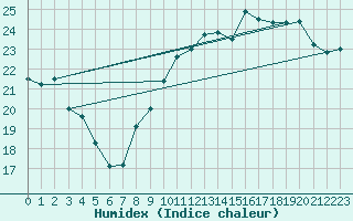 Courbe de l'humidex pour Ble / Mulhouse (68)