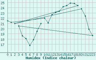 Courbe de l'humidex pour Dijon / Longvic (21)