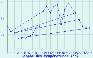 Courbe de tempratures pour Ste (34)