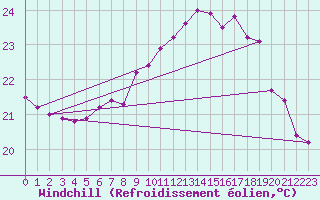Courbe du refroidissement olien pour Wien / City