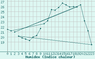 Courbe de l'humidex pour Guret Saint-Laurent (23)