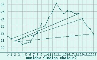 Courbe de l'humidex pour Gibraltar (UK)