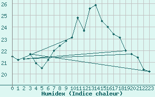 Courbe de l'humidex pour Wutoeschingen-Ofteri