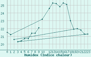 Courbe de l'humidex pour Bares