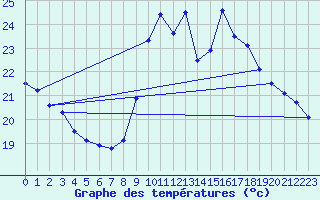 Courbe de tempratures pour Porquerolles (83)