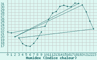 Courbe de l'humidex pour Lige Bierset (Be)