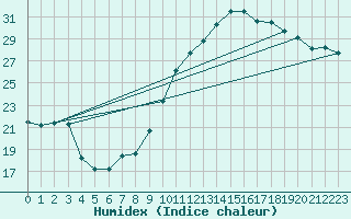 Courbe de l'humidex pour Reims-Prunay (51)