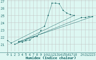 Courbe de l'humidex pour Market