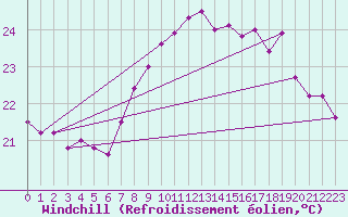 Courbe du refroidissement olien pour Cap Sagro (2B)