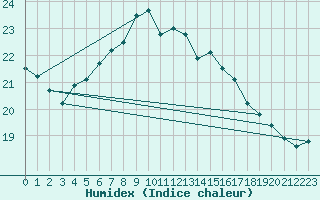 Courbe de l'humidex pour Lugo / Rozas